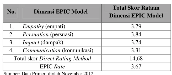 Tabel 2. Total Skor Rataan Dimensi EPIC Model 