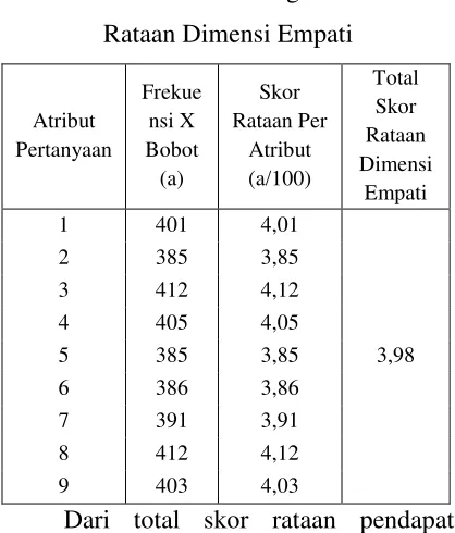 Tabel 4.2 Hasil Perhitungan Total Skor 