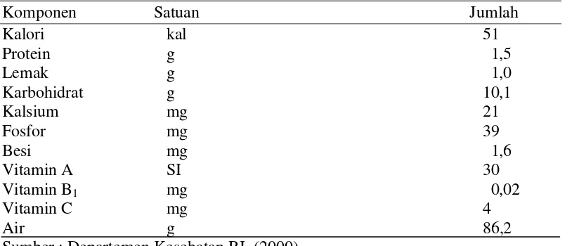 Tabel 3. Komposisi Kimia Jahe dalam 100 gram Jahe 