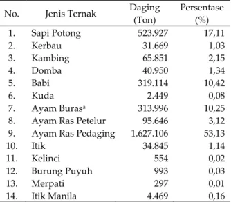 Tabel 2.  Produksi daging unggas secara nasional (ton) pada tahun     -     