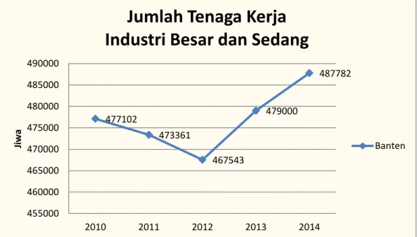 Grafik  diatas  menunjukkan  jumlah  tenaga kerja  yang masuk kedalam industri  besar  dan  sedang  yang  ada  di  kawasan  provinsi Banten