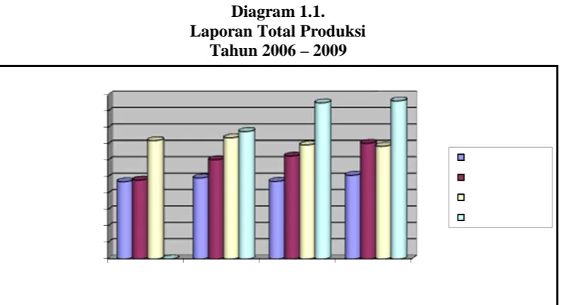 Tabel 1.1. Laporan Total Produksi 