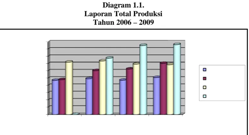 Tabel 1.1. Laporan Total Produksi 