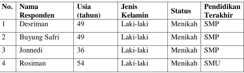 Tabel 3.1. Data pribadi pengusaha pakaian di Jl. Denai Medan 
