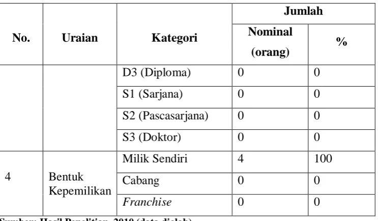 Tabel 4.1. menerangkan bahwa jika dilihat dari segi usia, keempat 