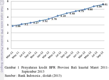 Gambar 1 Penyaluran kredit BPR Provinsi Bali kuartal Maret 2011-