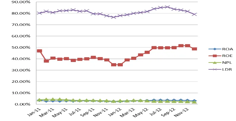 Gambar 2 ROA, ROE, NPL dan LDR BPR provinsi Bali 2011-2012 