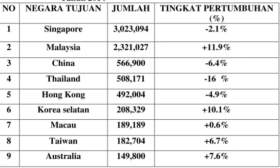 Table  I.2  Data  Keberangkatan  Wisatawan  Indonesia  ke  Luar  Negeri  di  Tahun 2014 30