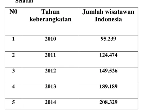 Tabel  I.1  Jumlah  peningkatan  wisatawan  asal    Indonesia  ke  Korea  Selatan 26 N0  Tahun  keberangkatan  Jumlah wisatawan Indonesia  1  2010  95.239  2  2011  124.474  3  2012  149.526  4  2013  189.189  5  2014  208.329                              