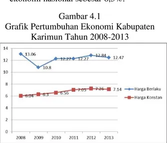 Grafik Pertumbuhan Ekonomi Kabupaten  Karimun Tahun 2008-2013 