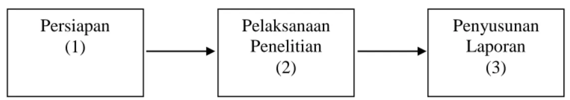 Gambar 3.1 Prosedur Penelitian 