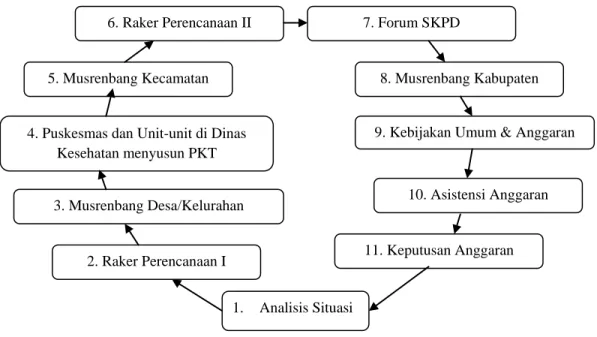 Gambar 1.1. Siklus Perencanaan dan Penganggaran Tahunan 