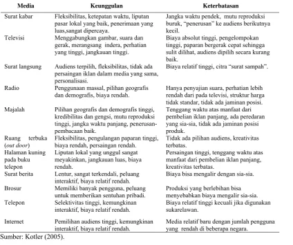 Tabel 1. Jenis media iklan utama 