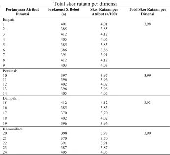 Tabel 3. Total skor rataan per dimensi 