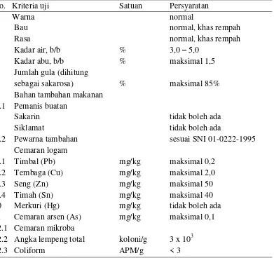 Tabel 1. Syarat mutu minuman bubuk berdasarkan SNI 01-4320-1996 