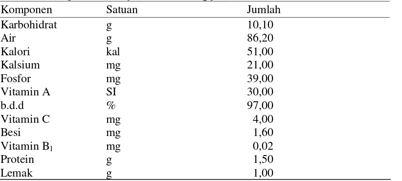 Tabel  3. Komposisi kimia jahe dalam 100 g jahe 