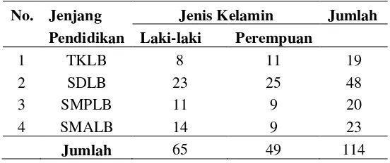 Tabel 2.2 Jumlah Siswa di SLB B Negeri Cicendo Bandung 