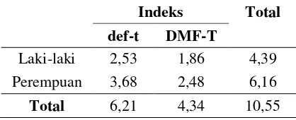 Tabel 4.8 Indeks def-t dan DMF-T Pada Siswa SLB B Negeri Cicendo Bandung 