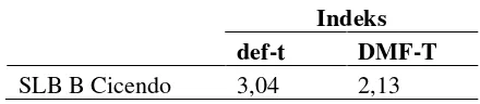 Tabel 4.10 Indeks def-t dan DMF-T pada siswa SLB B Negeri Cicendo 