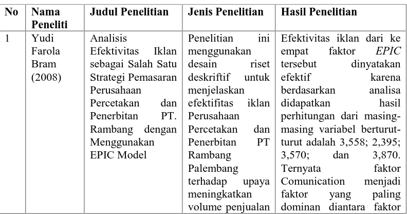 Tabel 2.2Penelitian Terdahulu