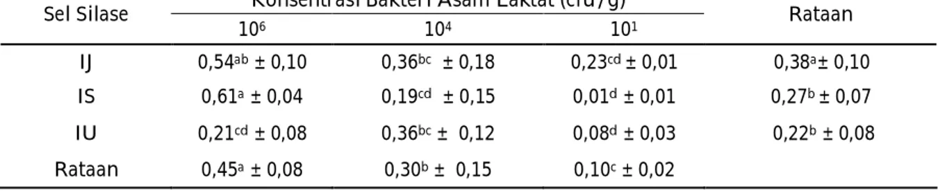 Tabel 2.  Rataan daya hambat bakteri asam laktat (cm) terhadap Escherichia coli ayam (9 x 10 8   cfu/g )  