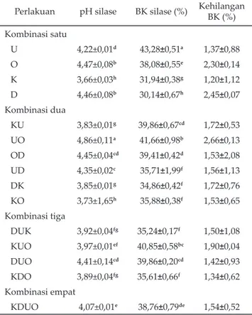 Tabel 1. Rataan pH, bahan kering (BK) dan kehilangan BK  silase bahan baku singkong (BBS) dengan  penam-bahan enzim cairan rumen dan bakteri Leuconostoc  mesenteroides