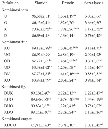 Tabel  2. Rataan perubahan dan kandungan sianida, serat  kasar dan protein silase bahan baku singkong (BBS)  dengan penambahan enzim cairan rumen dan bakteri  Leuconostoc mesenteroides  (%)