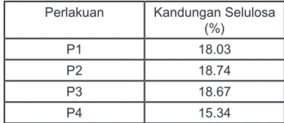 Tabel 4. Rataan Pengaruh Lama Fermentasi  pada  Silase  Pucuk  Tebu  terhadap  Kandungan Selulosa (%).