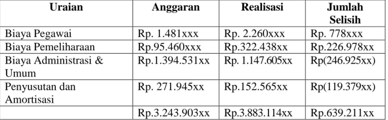 Tabel 1.1. Perbandingan Anggaran dan Realisasi Biaya Operasional PKS Tg  Seumantoh Tahun 2010 