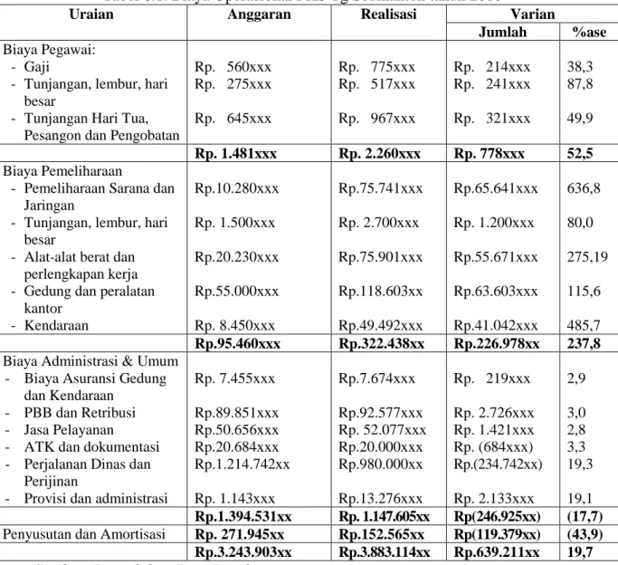Tabel 6.1. Biaya Operasional PKS Tg Seumantoh tahun 2010 