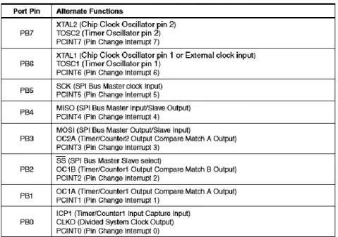 Tabel 2.1 Konfigurasi port B