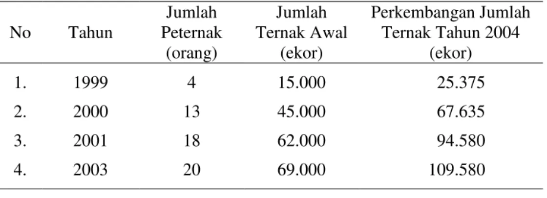 Tabel 1. Perkembangan Jumlah Pemilikan Ternak dan Jumlah Peternak  No  Tahun  Jumlah  Peternak  (orang)  Jumlah   Ternak Awal (ekor)  Perkembangan Jumlah Ternak Tahun 2004 (ekor)  1