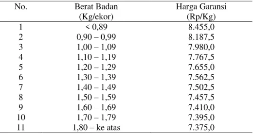 Tabel 2. Rataan Harga Garansi Penjualan Ayam Potong Pada PT. FMU 