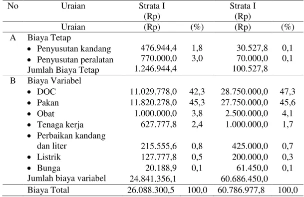 Tabel 4. Rata-rata Biaya per Periode Produksi Peternak Plasma PT. FMU 