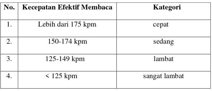 Tabel 3 Pedoman Kecepatan Efektif Membaca 