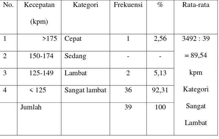 Tabel 6 Kecepatan Efektif Membaca Siswa Kelas VIIIA pada Kondisi Awal 