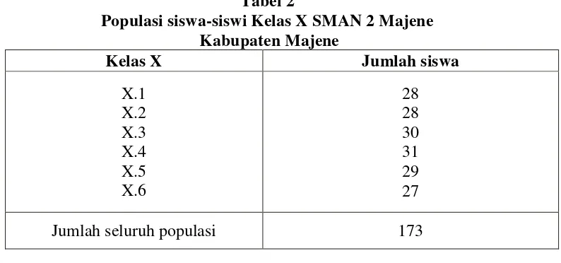 Tabel 2 Populasi siswa-siswi Kelas X SMAN 2 Majene 