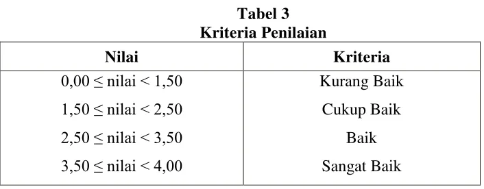 Tabel 3  Kriteria Penilaian 