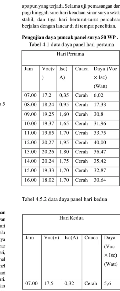 Tabel 4.5.2 data daya panel hari kedua 