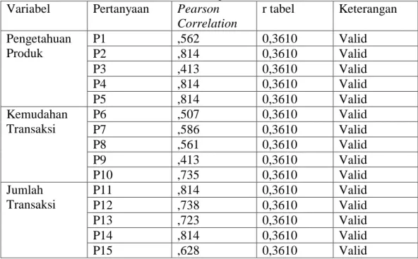 Tabel 4.8  Hasil Uji Validitas  Variabel  Pertanyaan  Pearson 