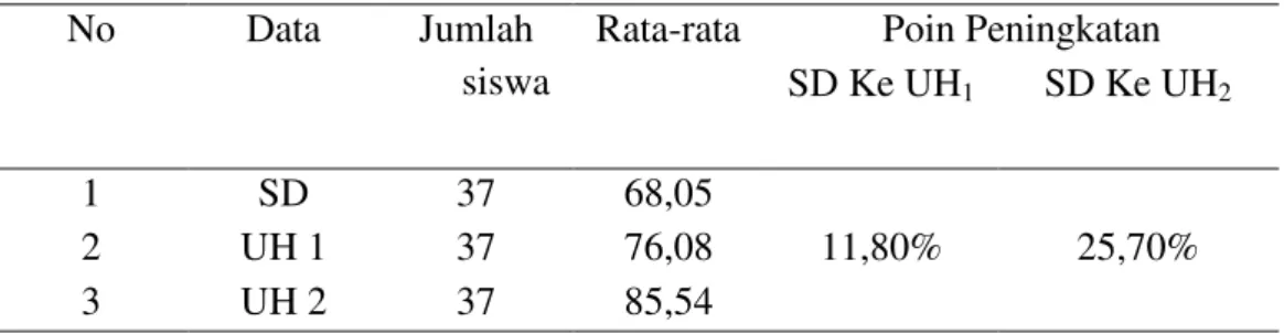 Tabel 4  Perbandingan rata-rata hasil belajar IPS  No   Data   Jumlah 