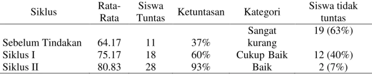 Tabel 1  Perbandingan Peningkatan hasil dengan teknik scramble pada siswa kelas  IA  SD Negeri 15 Pekanbaru pada Sebelum Tindakan, Siklus I dan Siklus  II 