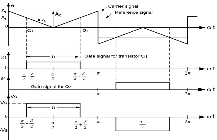 Gambar 2.12 Sinyal gating dan tegangan keluaran Inverter Single Pulse Width Modulation [17][18]  