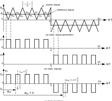 Gambar 2.13 Sinyal gating dan tegangan keluaran Inverter Multiple Pulse Width Modulation 1 Fasa [17]  