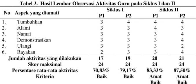 Tabel 3.  Hasil Lembar Observasi Aktivitas Guru pada Siklus I dan II  