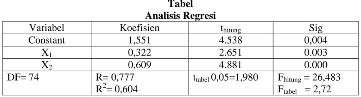 Tabel   Analisis Regresi 