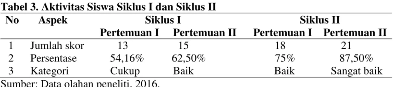 Tabel 3. Aktivitas Siswa Siklus I dan Siklus II 