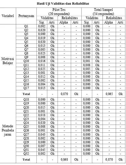 Tabel 3.3 Hasil Uji Validitas dan Reliabilitas 