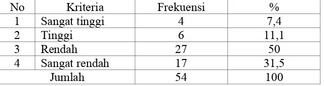 Tabel 4.4 Distribusi Frekuensi Keinginan Untuk Sukses 