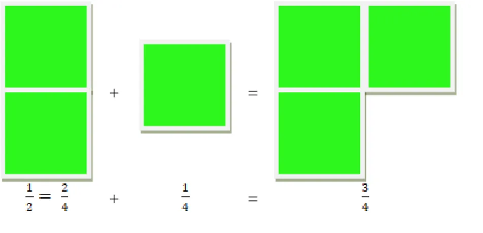Gambar ilustrasi diatas menggambarkan secara jelas bahwa   +   hasilnya adalah  . Akhirnya  dengan  bantuan  puzzle  pecahan  permasalahan  penjumlahan  pecahan  biasa  berpenyebut  tidak  sama  dengan mudah dapat diselesaikan.